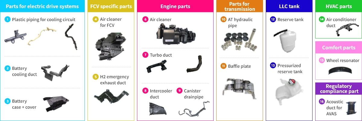 Parts for electric drive systems・FCV specific parts・Engine parts・Parts for transmission・LLC tank・HVAC parts・Comfort parts・Regulatory compliance parts